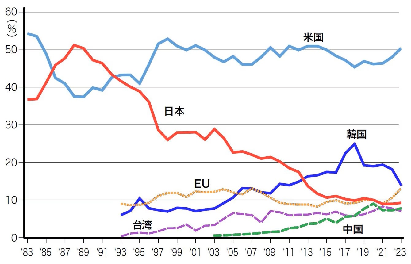 国と地域の半導体市場シェア