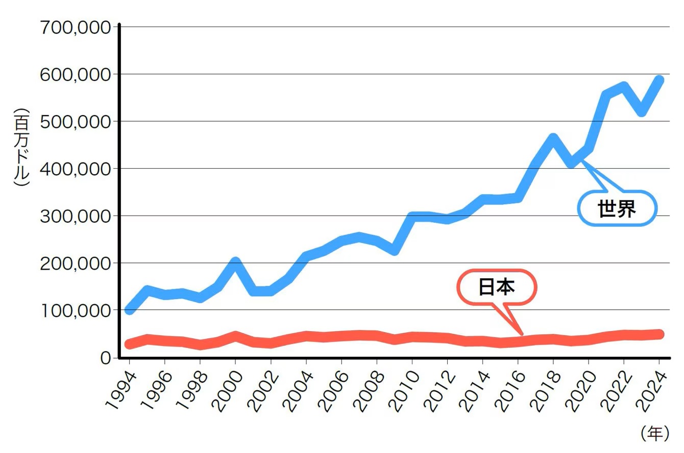 世界の半導体の成長率グラフ